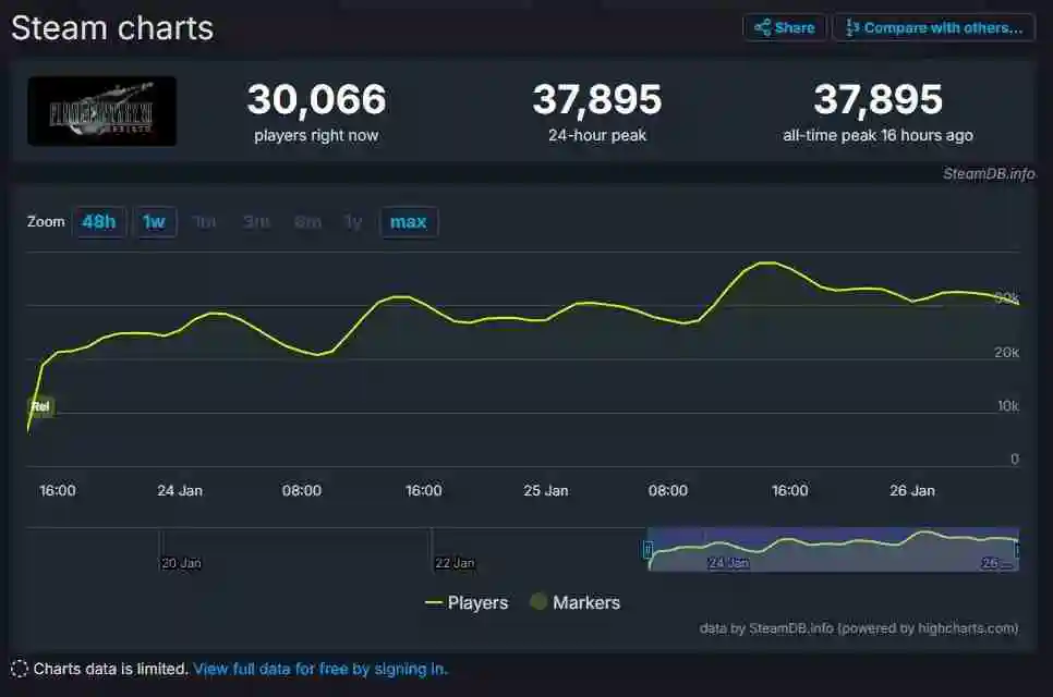 《最终幻想7：重生》Steam玩家峰值近3.8万 成为系列最高