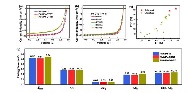 北理工团队在全聚合物太阳能电池受体材料构筑方面取得重要进展