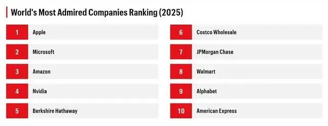 《财富》揭晓2025全球最受赞赏公司榜单,苹果连续18年蝉联榜首