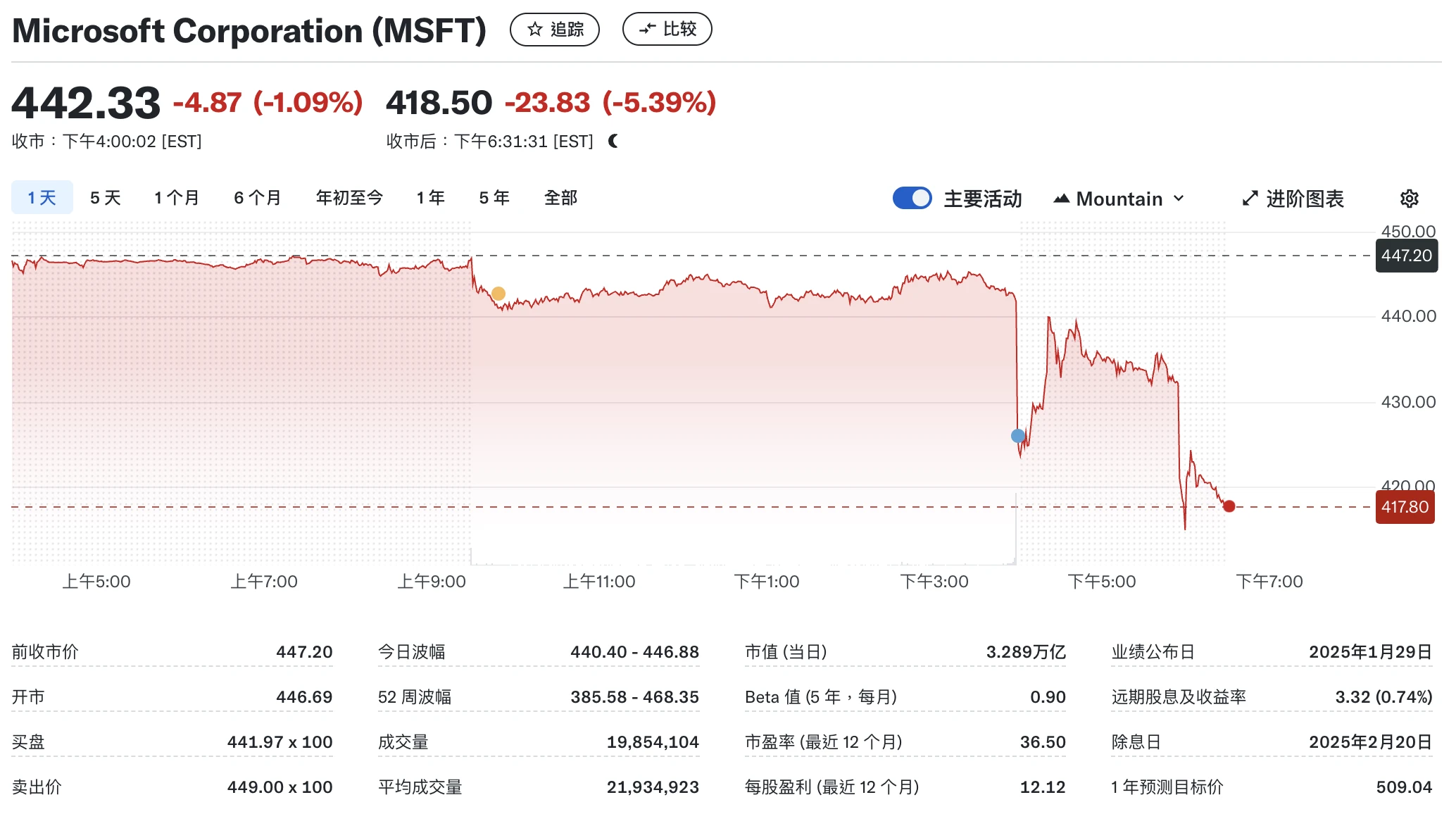 微软第二财季净利润同比增长10% 云业务不及预期股价大跌