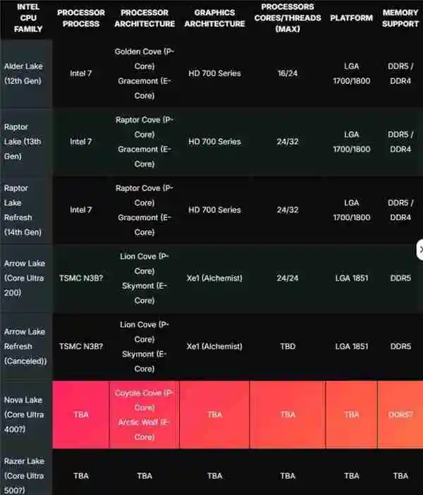 Intel 下代 CPU Nova Lake 首次现身：全新大小核、接口成谜 