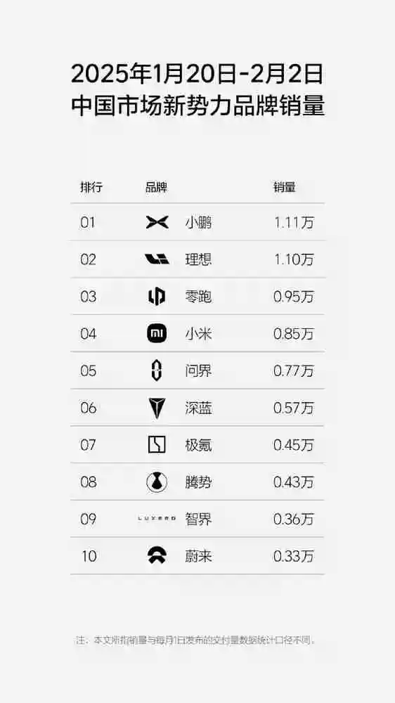 中国造车新势力五强出炉：理想小鹏问界零跑小米 