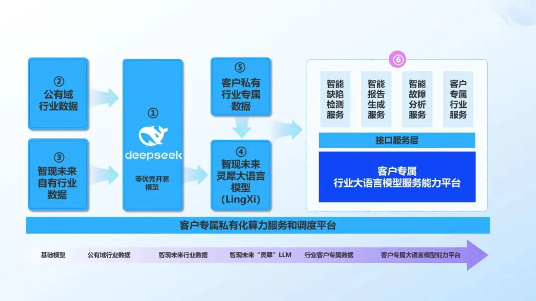 智现未来×DeepSeek正在晶圆厂修炼“超能力”