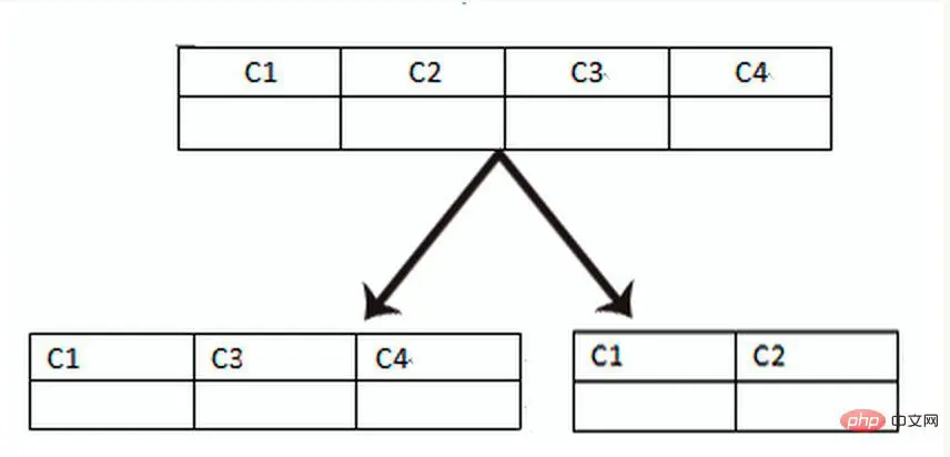 数据库分库分表,何时分?怎样分?