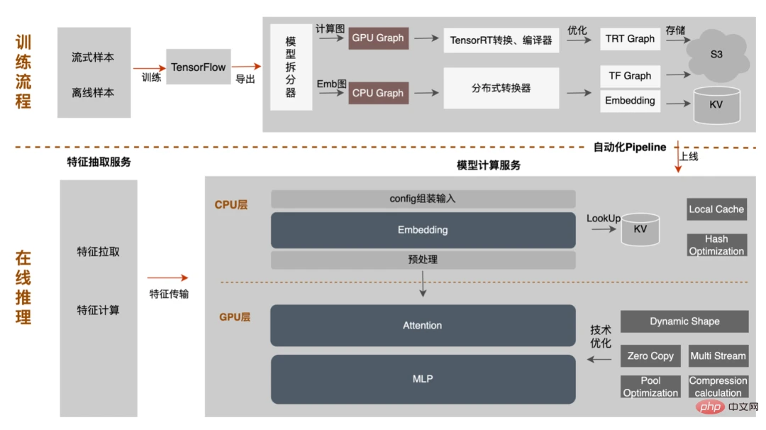 外卖广告大规模深度学习模型工程实践