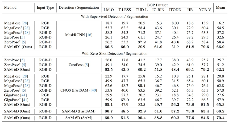 CVPR 2024 | 零样本6D物体姿态估计框架SAM-6D，向具身智能更进一步