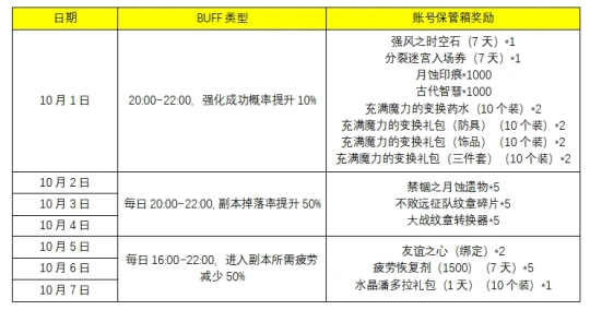 《龙之谷》国庆假期嗨翻天，buff福利火力全开