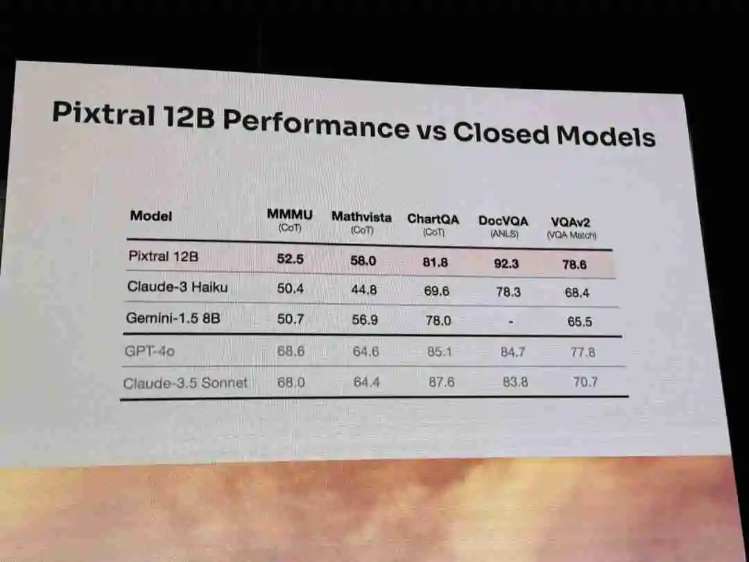 Mistral首个多模态模型Pixtral 12B来了!还是直接放出24GB磁力链接