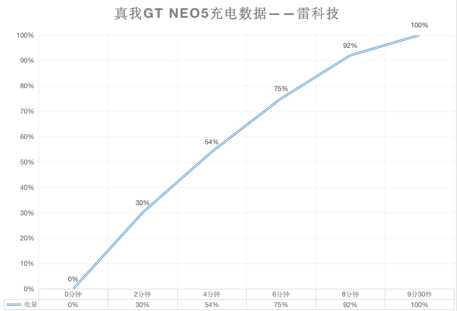 真我GT Neo5首发评测：充电速度暴打20台iPhone！