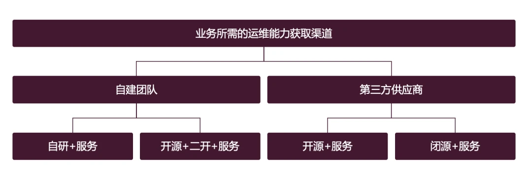 从CTO视角来看：如何搭建运维/SRE能力