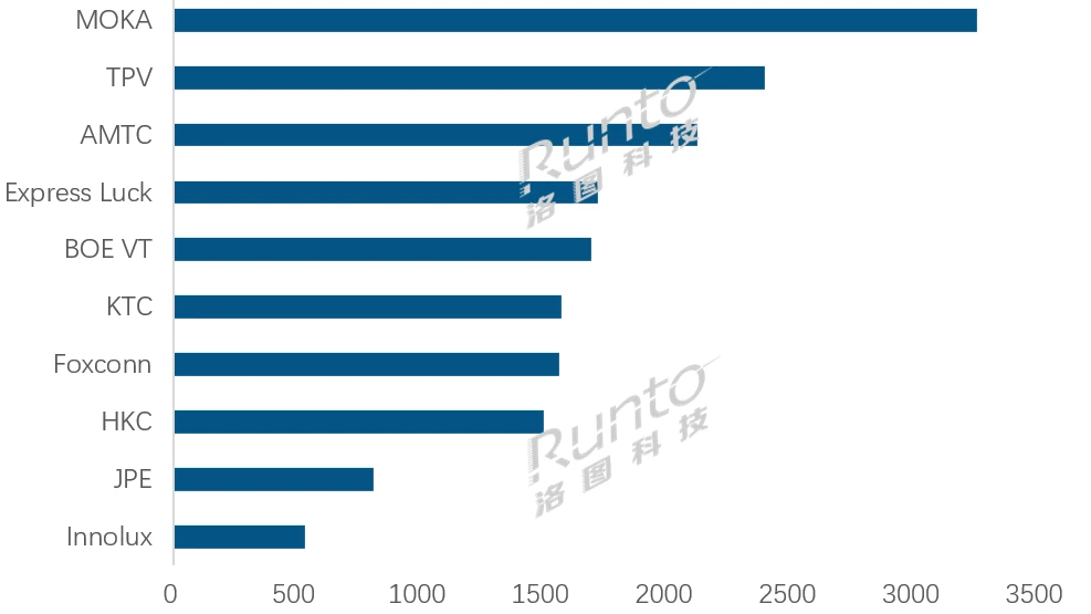 全球电视代工市场 Q1 出货量同比增长 5.5%,MOKA(茂佳)蝉联榜首