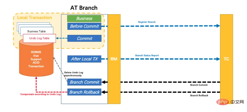 fescar分布式事务的详细介绍（图文）