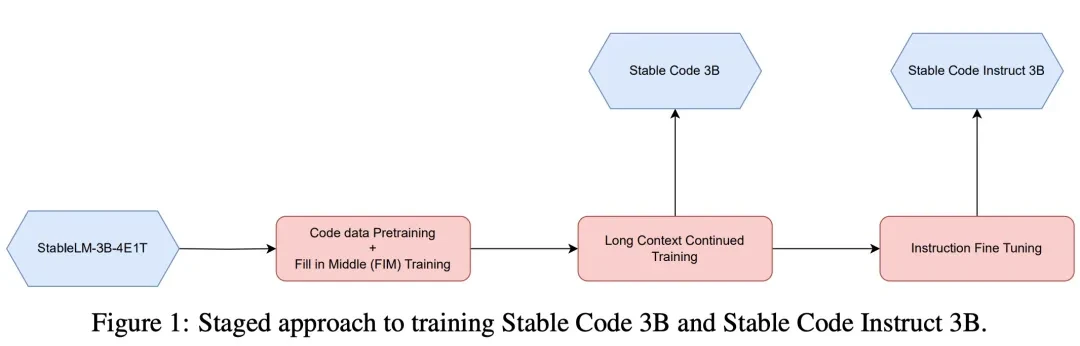 Stability AI开源3B代码生成模型：可补全，还能Debug