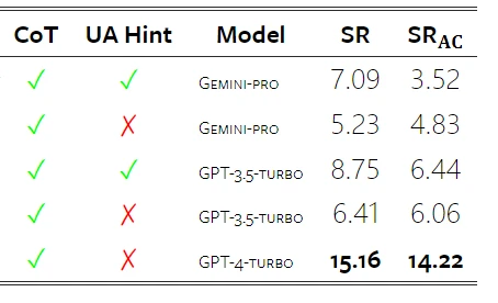 摸底谷歌Gemini：CMU全面测评，Gemini Pro不敌GPT 3.5 Turbo