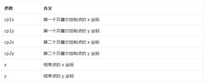 HTML5 canvas基本绘图之绘制曲线 