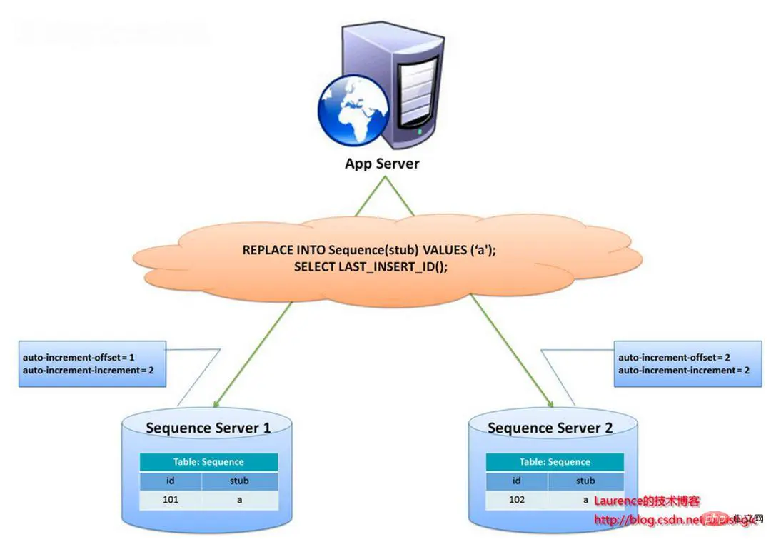 数据库分库分表,何时分?怎样分?