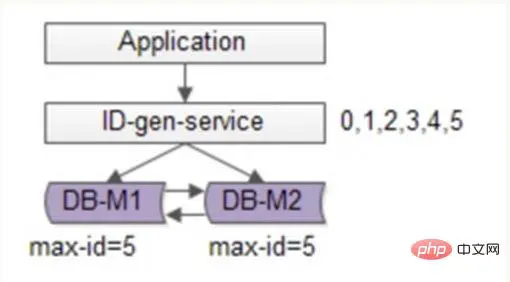 数据库分库分表,何时分?怎样分?