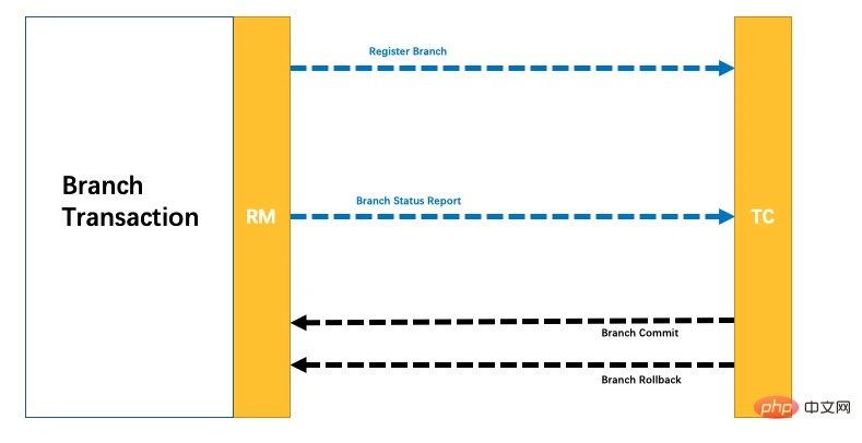 fescar分布式事务的详细介绍（图文）