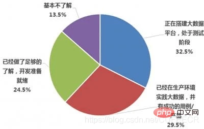 国内大数据使用状况