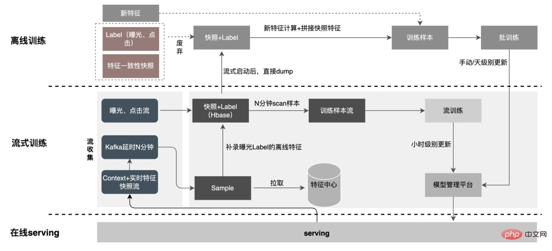 外卖广告大规模深度学习模型工程实践