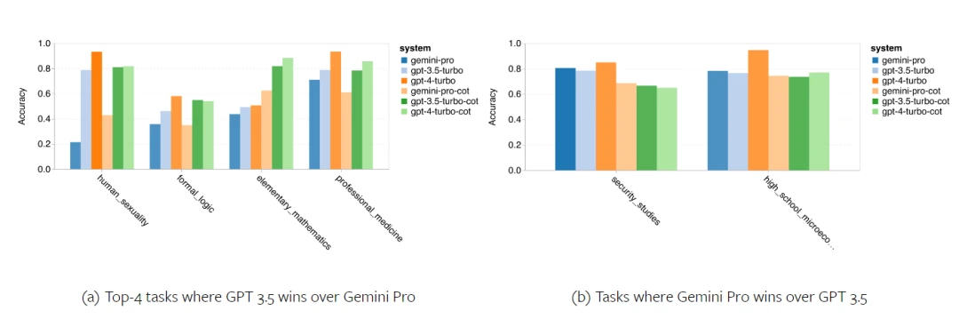 摸底谷歌Gemini：CMU全面测评，Gemini Pro不敌GPT 3.5 Turbo