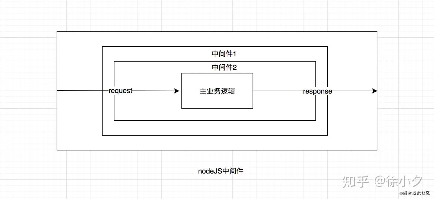 什么是node中间件