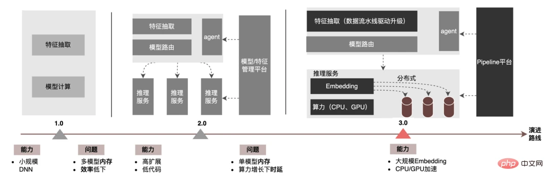 外卖广告大规模深度学习模型工程实践