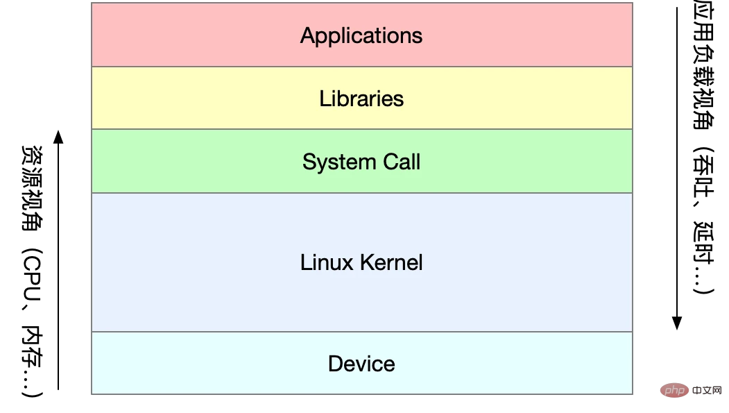 Linux 性能全方位调优经验总结