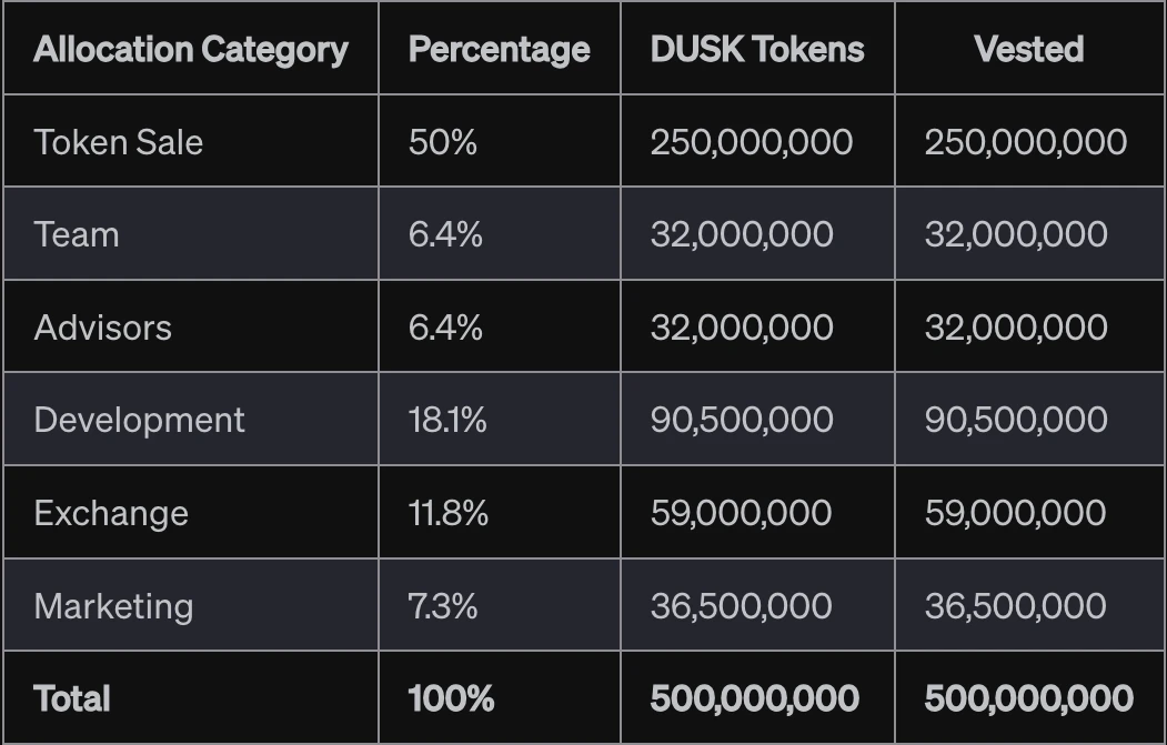 Dusk Network：兼顾合规与隐私的RWA公链