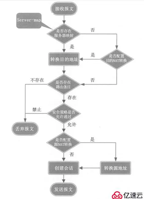 如何实现防火墙nat控制分析