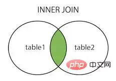 为什么代码规范要求SQL语句不要过多的join？