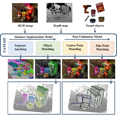 CVPR 2024 | 零样本6D物体姿态估计框架SAM-6D，向具身智能更进一步