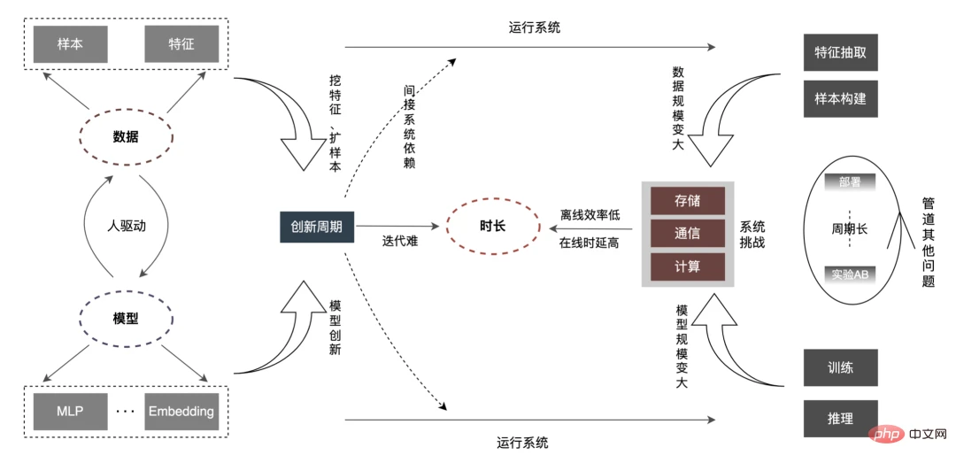 外卖广告大规模深度学习模型工程实践