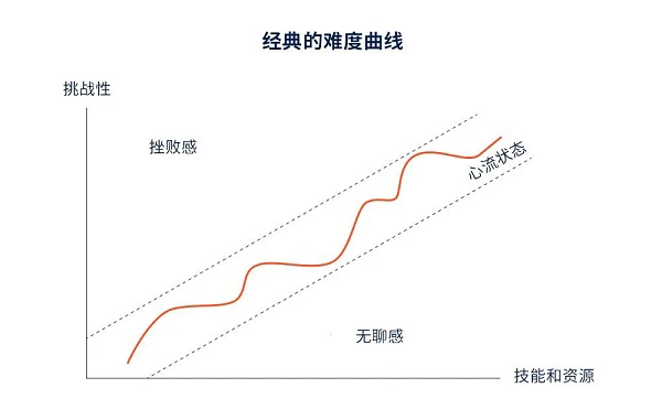 头部游戏发行商 Supersonic：如何平衡挑战性与趣味性？设置难度曲线很关键！