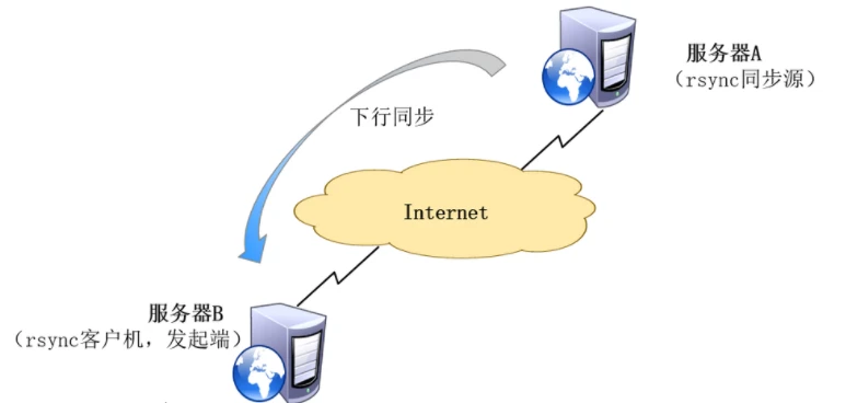 备份就是那么简单:教你轻松使用 Linux rsync 命令