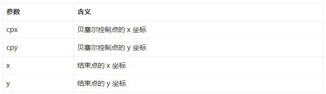 HTML5 canvas基本绘图之绘制曲线 