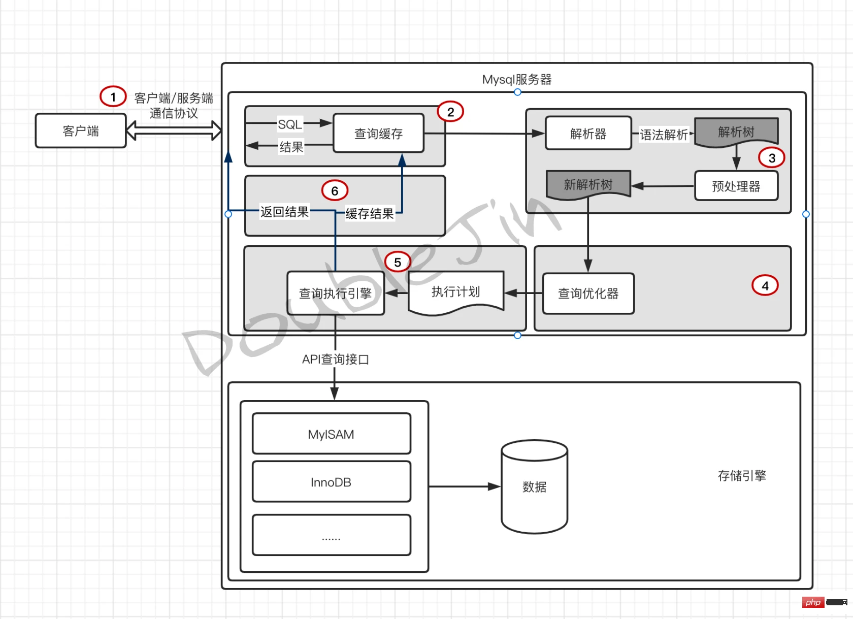 贴合生产的MySql优化思路