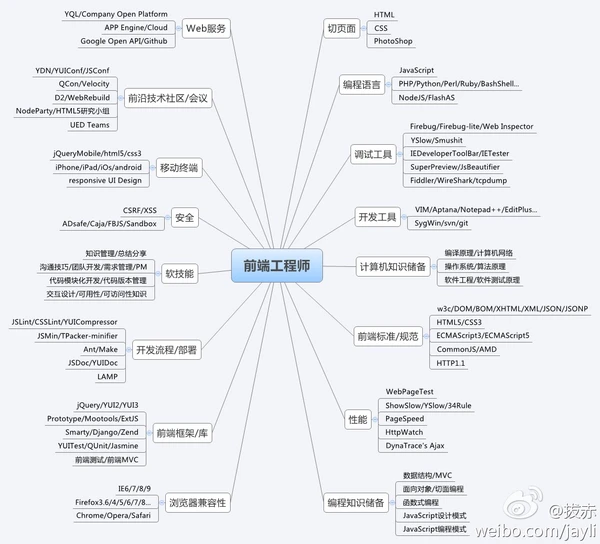 为什么说「一入前端深似海」，入行需谨慎？