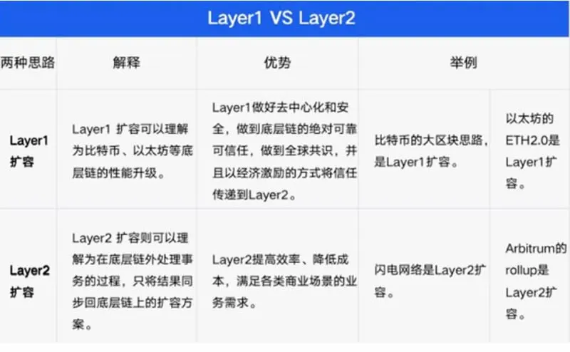 什么是Layer2？Layer2龙头项目还有哪些？
