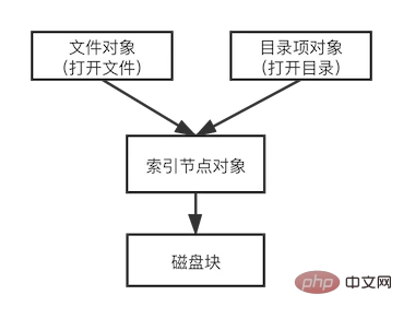 从 lsof 开始，深入理解 Linux 虚拟文件系统