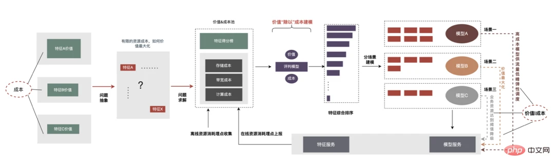 外卖广告大规模深度学习模型工程实践