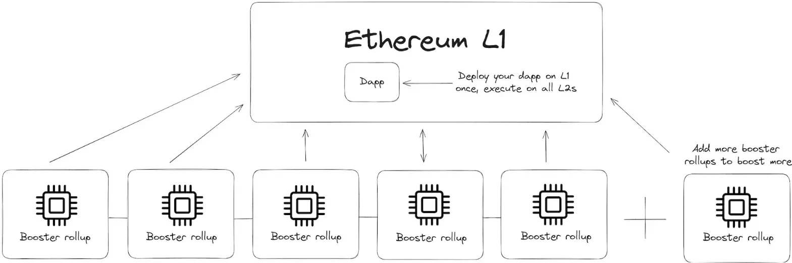 获 Vitalik 新文赞赏：走进以太坊 L2 项目 Taiko 的技术创新及生态建设