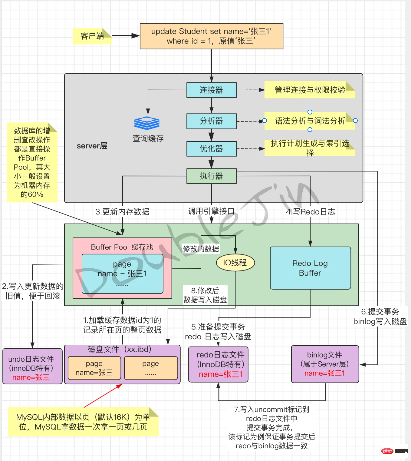 贴合生产的MySql优化思路