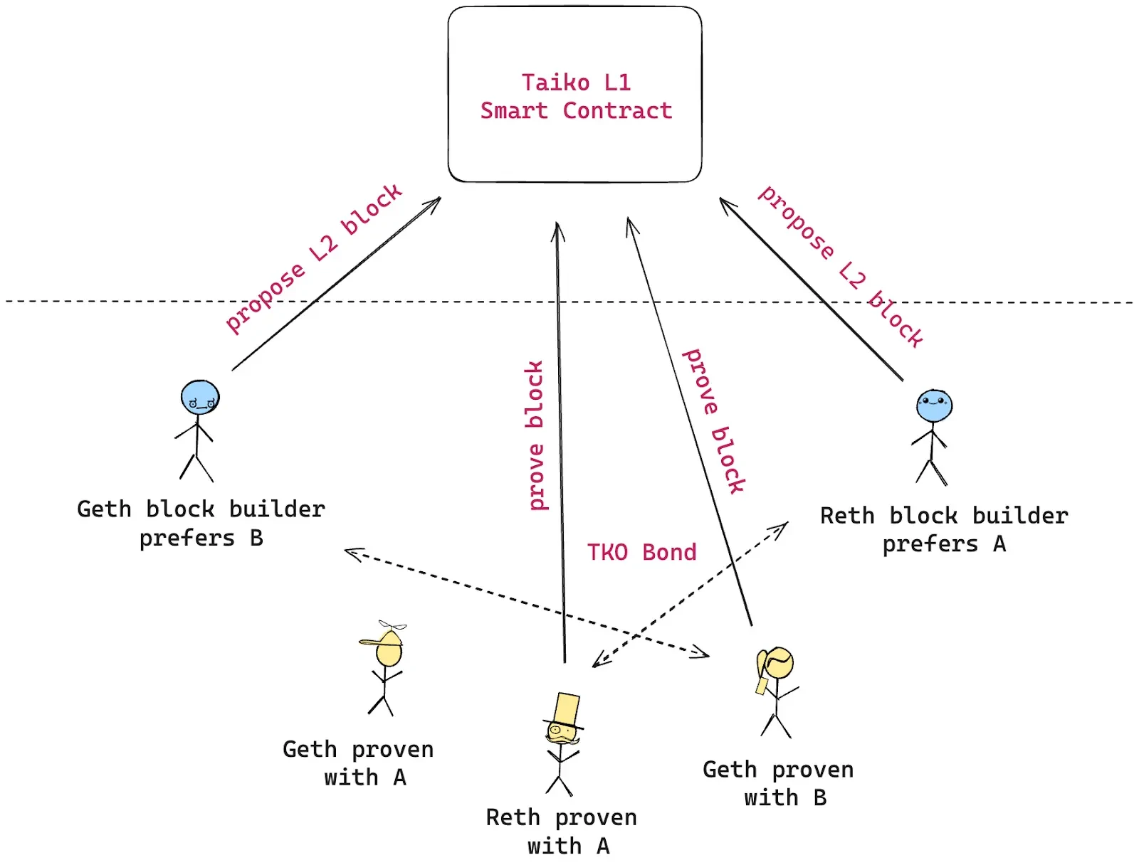 获 Vitalik 新文赞赏：走进以太坊 L2 项目 Taiko 的技术创新及生态建设