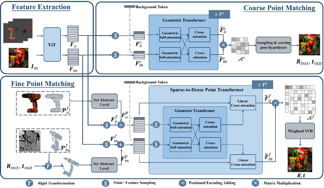 CVPR 2024 | 零样本6D物体姿态估计框架SAM-6D，向具身智能更进一步