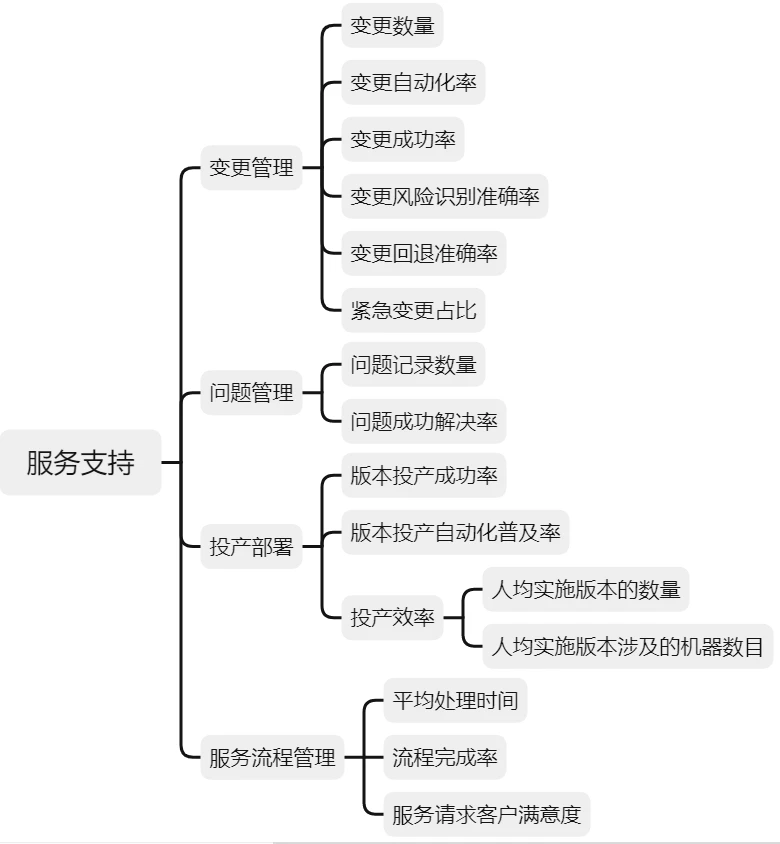 深入浅出科技运营指标体系