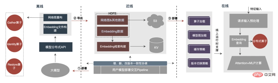 外卖广告大规模深度学习模型工程实践