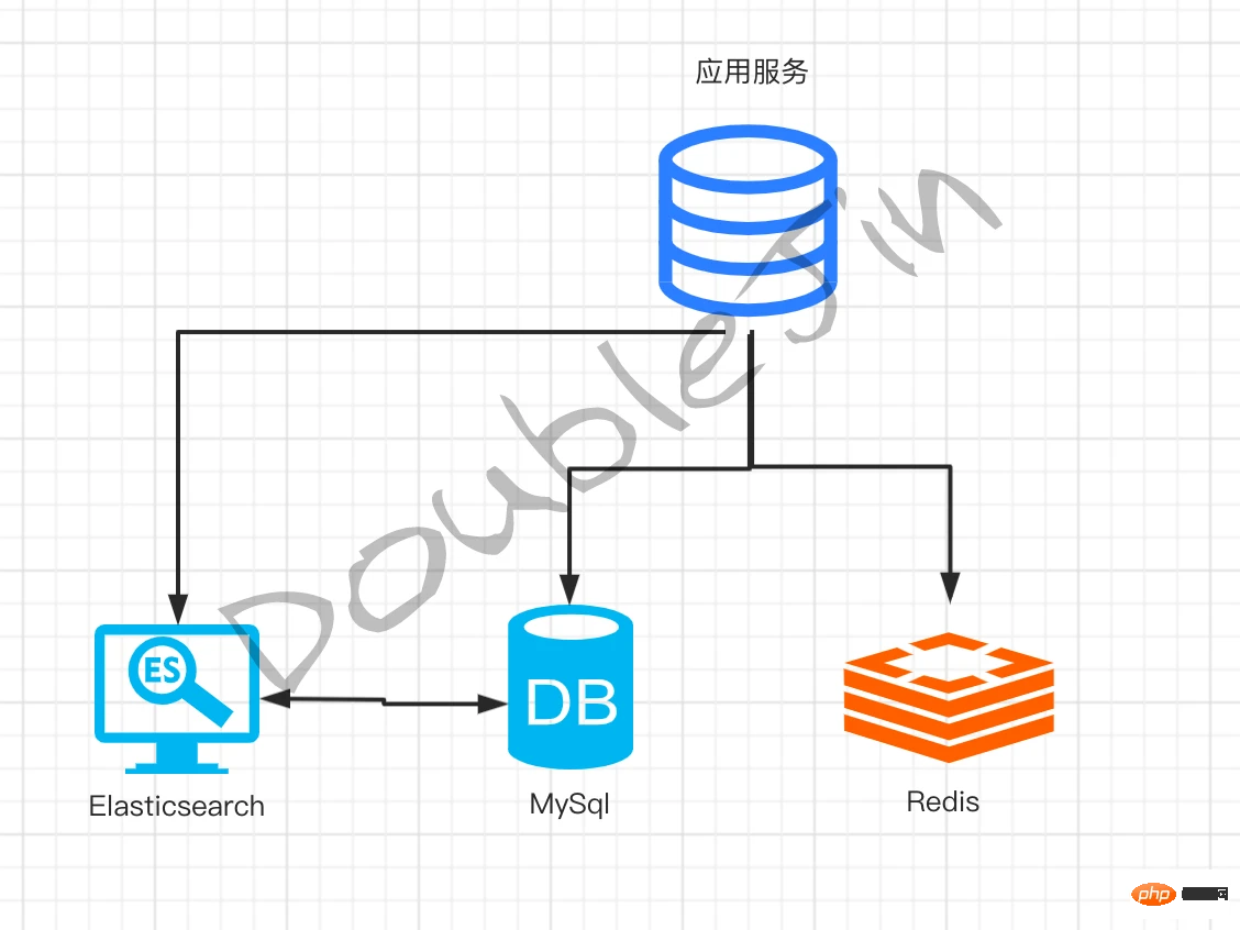 贴合生产的MySql优化思路