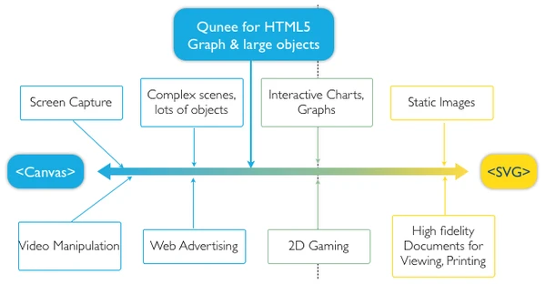 SVG 与 HTML5 的 canvas 各有什么优点，哪个更有前途？