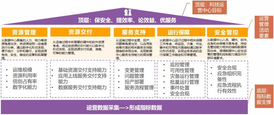 深入浅出科技运营指标体系